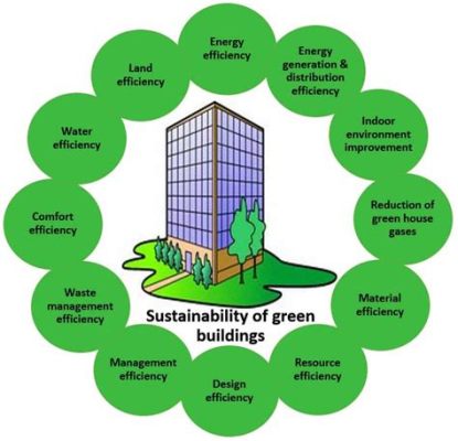 Green Architecture: A Guide for South Africa! An Exploration of Sustainable Design Principles and Indigenous Construction Techniques